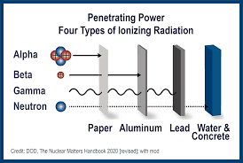 Radiation: Types, Sources, Effects, and Applications